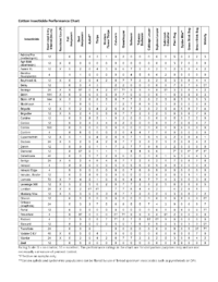 Cotton Insecticide Performance Chart - Ut Crops Pest Guides