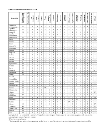 Cotton Insecticide Performance Chart - UT Crops Pest Guides