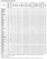 Cotton Insecticide Performance Chart - UT Crops Pest Guides