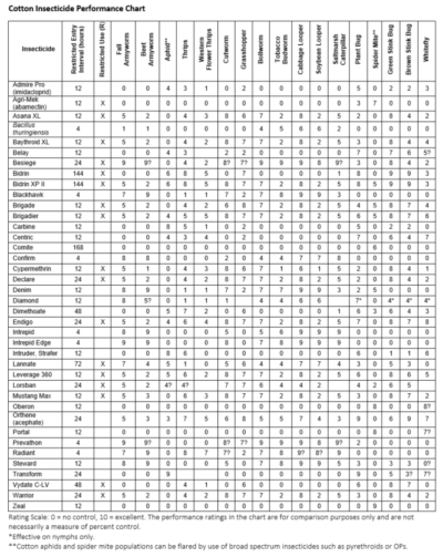 Cotton Insecticide Performance Chart - UT Crops Pest Guides