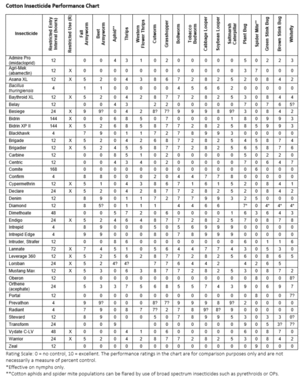 Cotton Insecticide Performance Chart - UT Crops Pest Guides